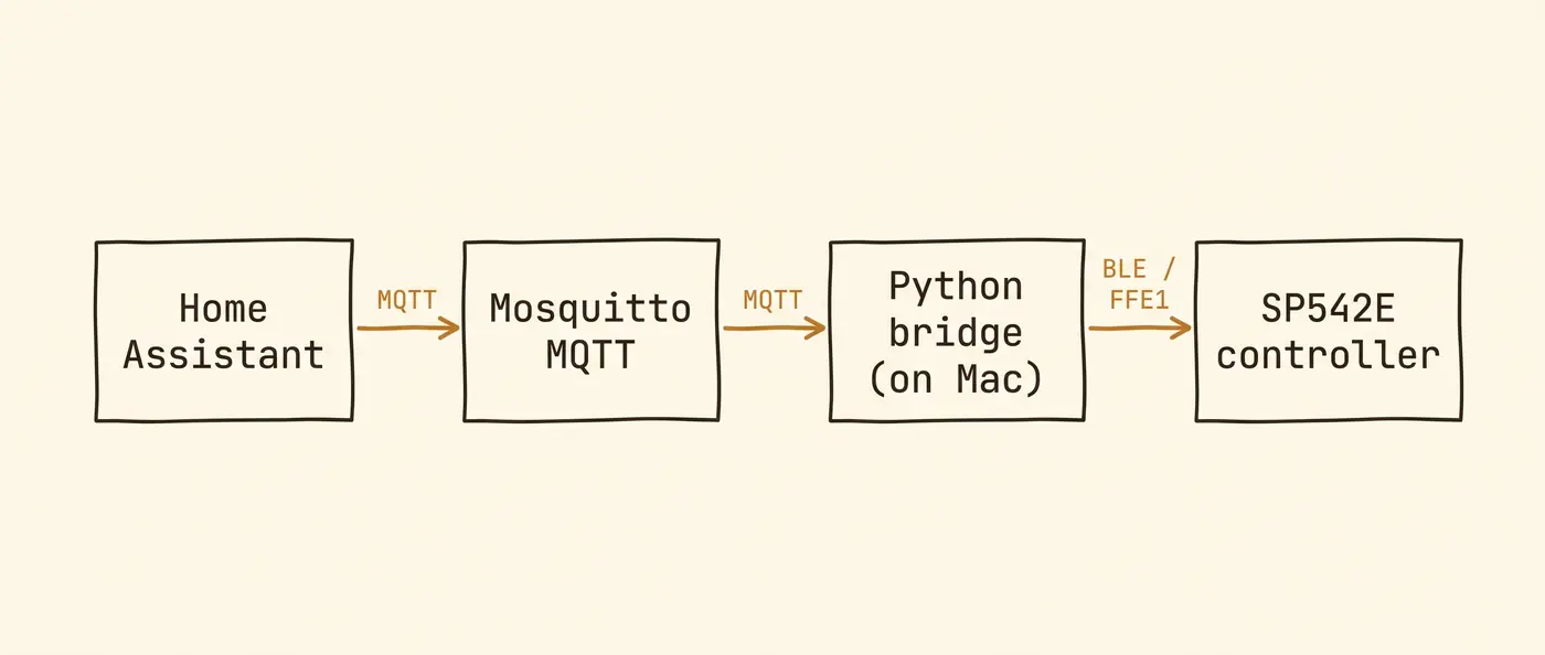 Architecture: Home Assistant ↔ MQTT broker ↔ Python bridge on Mac ↔ BLE ↔ SP542E controller